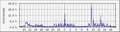 apache2_hits Traffic Graph
