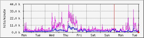week