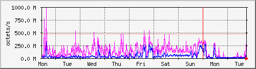 week