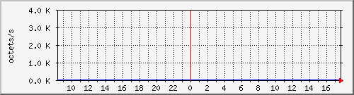 apache2_web_traffic Traffic Graph