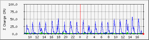 cpu Traffic Graph