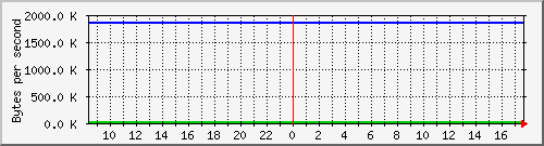 db1_bytes_mysql Traffic Graph