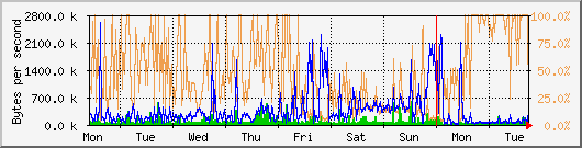 week